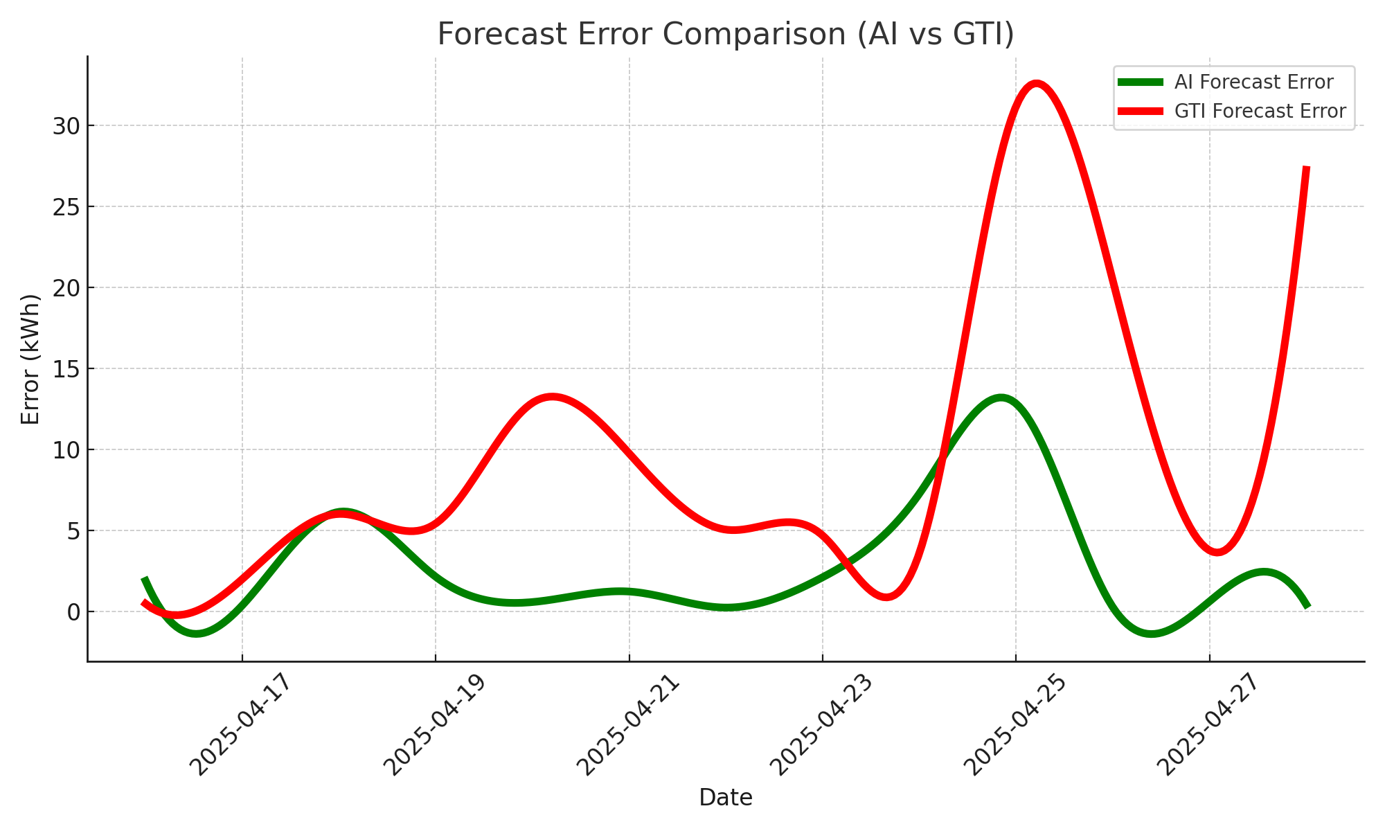 Forecast Error Over Time