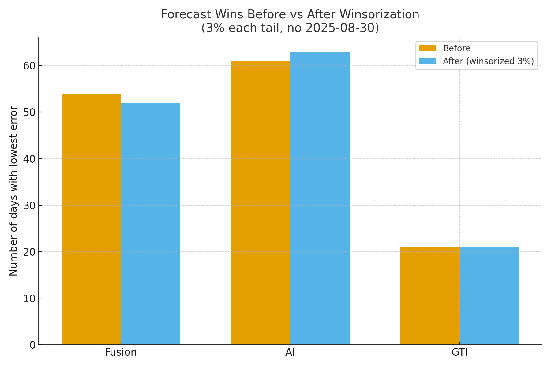 Fusion vs AI vs GTI forecast wins with and without outlier removal