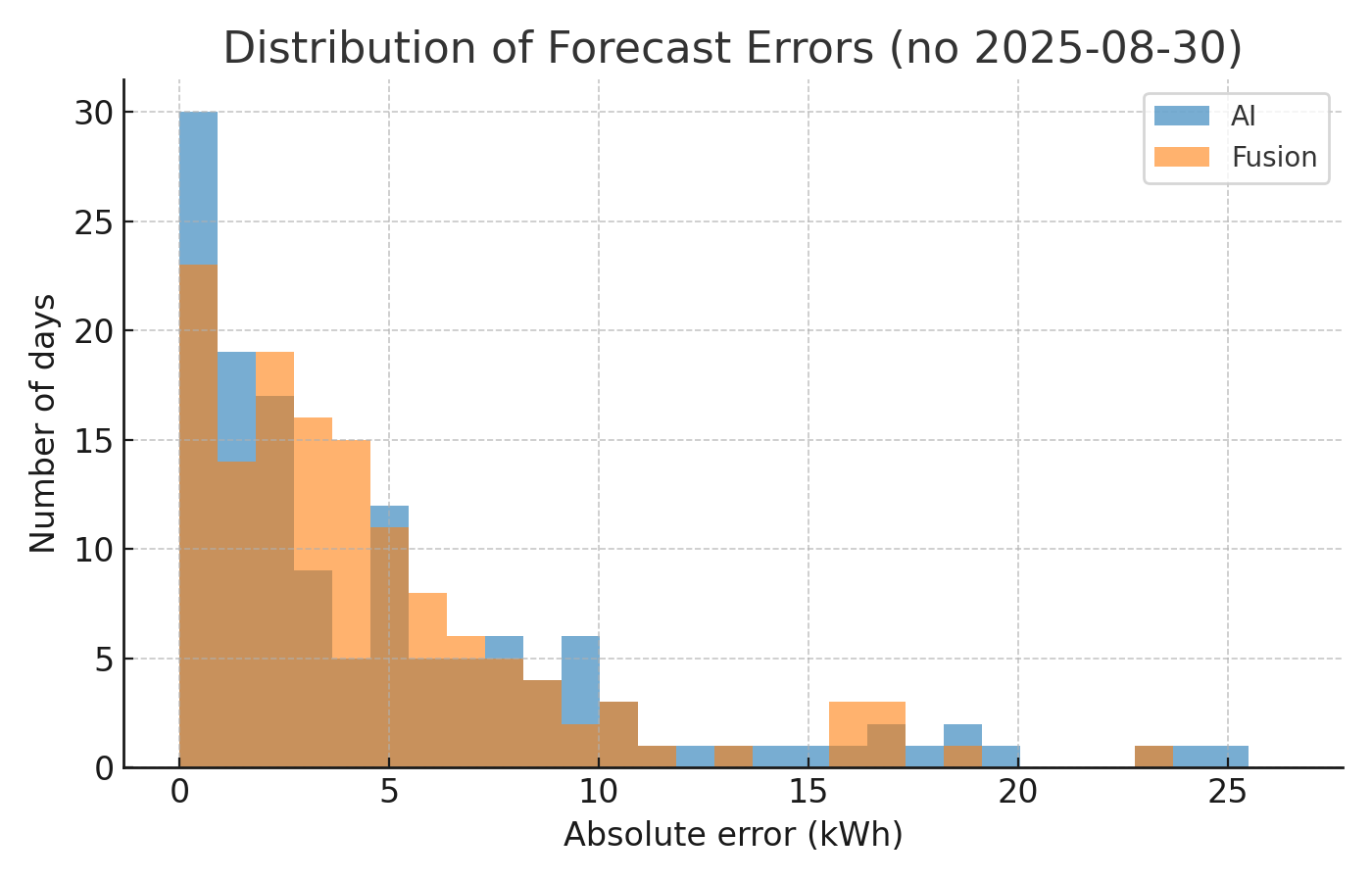 Fusion vs AI error distribution