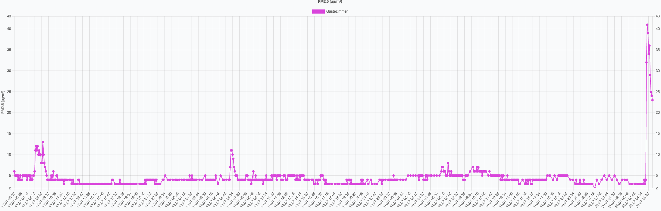 PM2.5 Verlauf nach Deo-Einsatz, letzte 3 Tage
