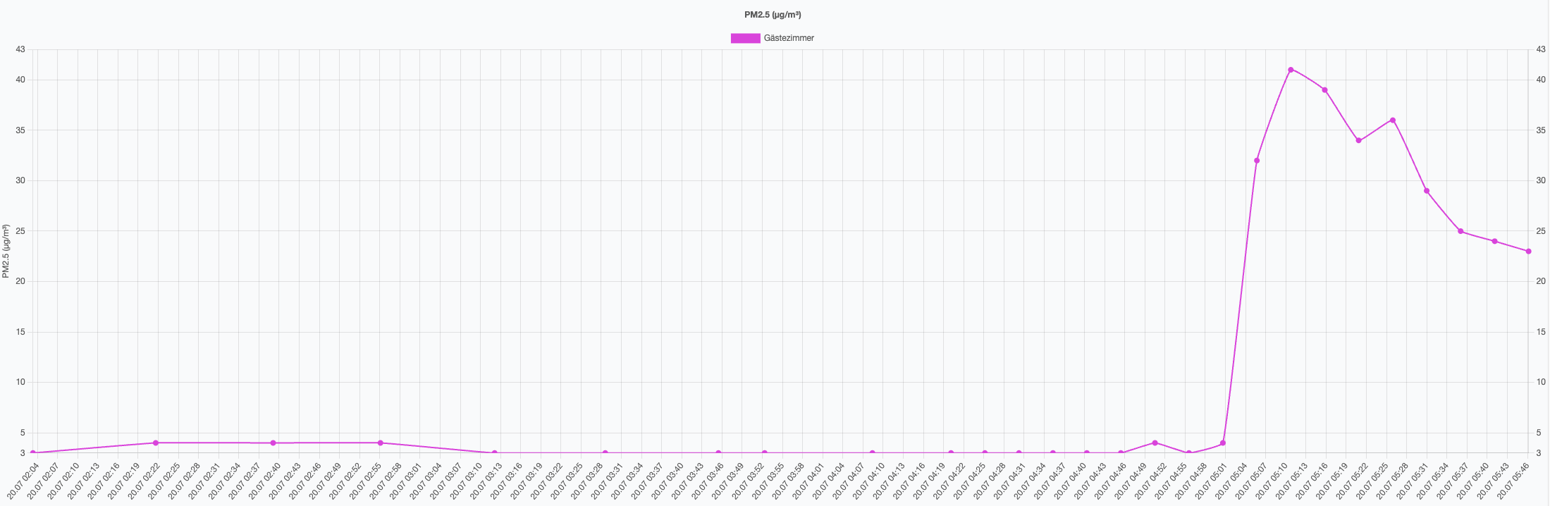 PM2.5 Verlauf nach Deo-Einsatz, letzte 4 STunden
