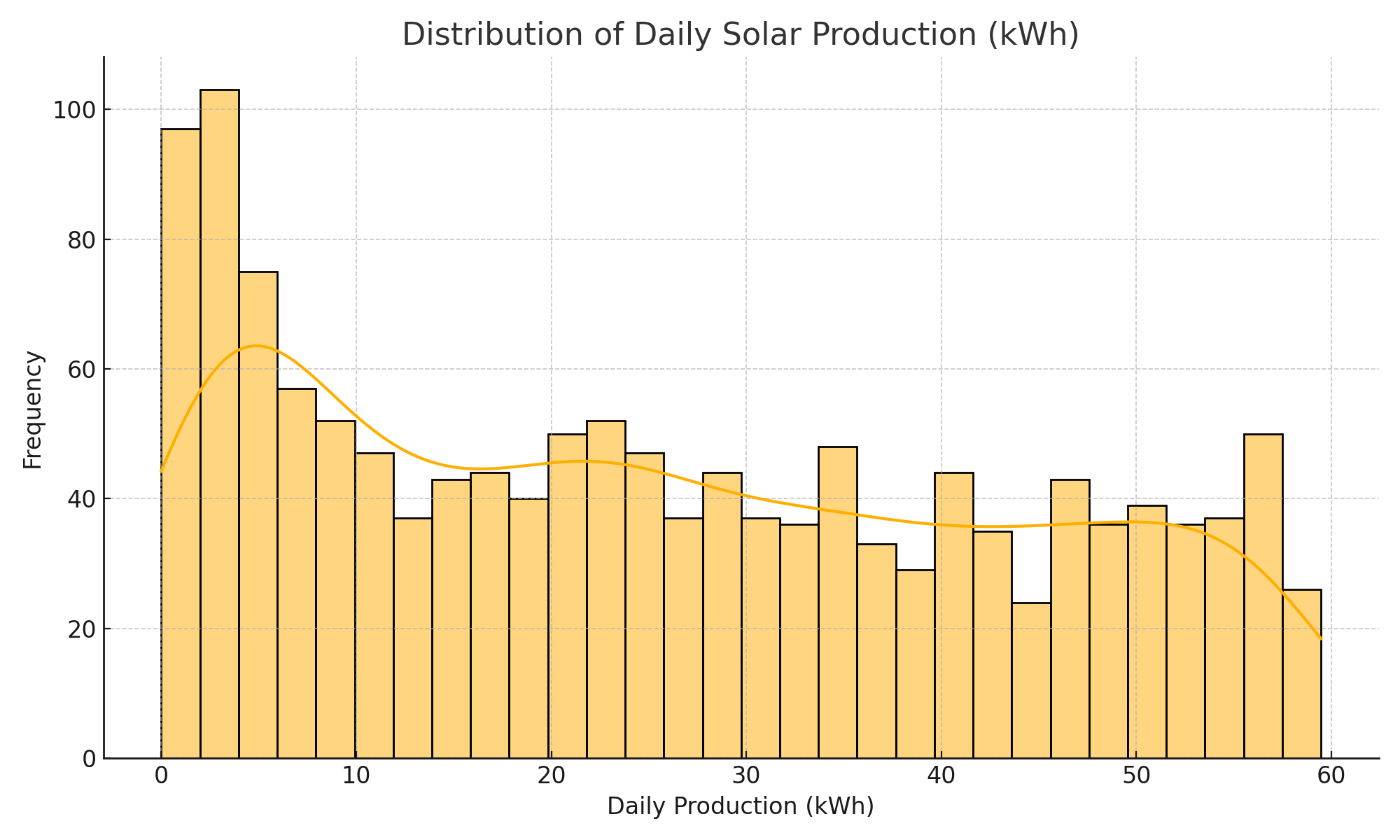 Distribution of Daily Solar Production