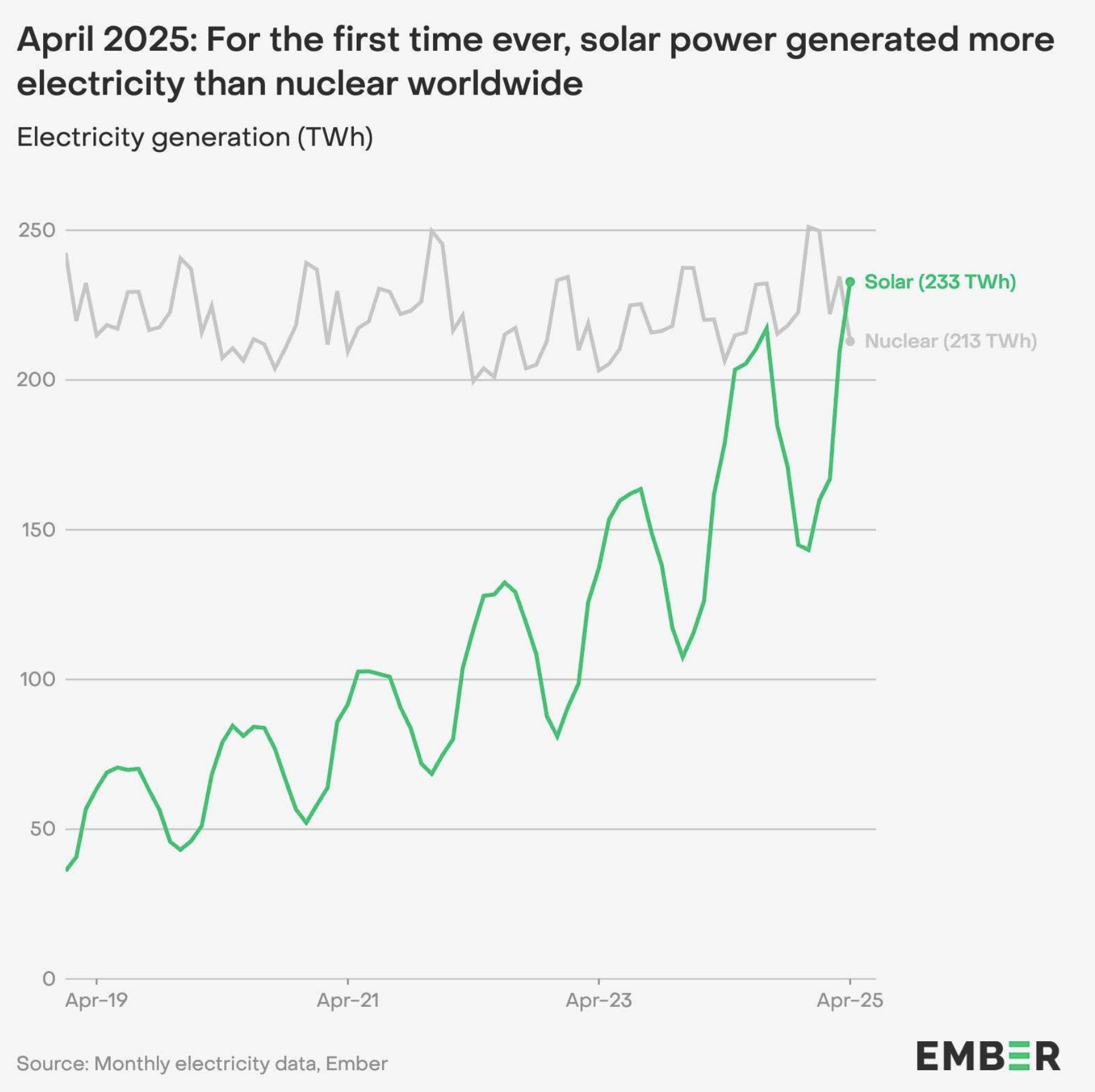 Solar surpasses nuclear chart